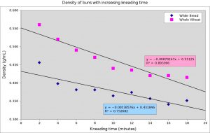 density vs time senior