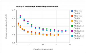 density vs time senior