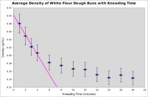 avg density vs time senior