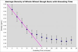 avg density vs time senior